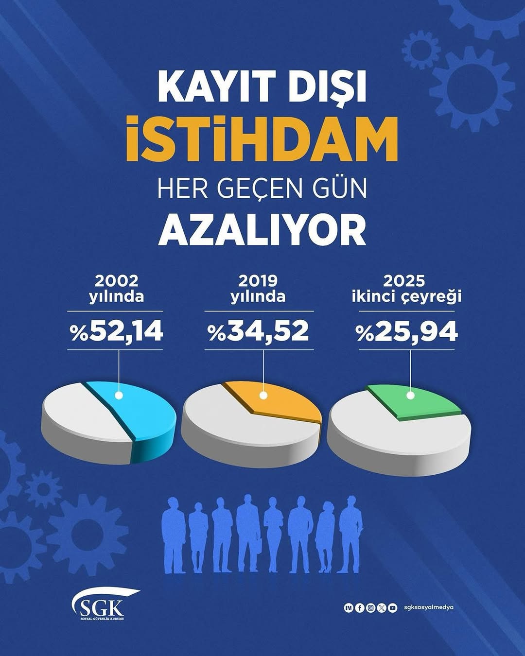 Kayıt Dışı İstihdamla Mücadelede Başarı: %52,14'ten %25,94'e İndirdik!