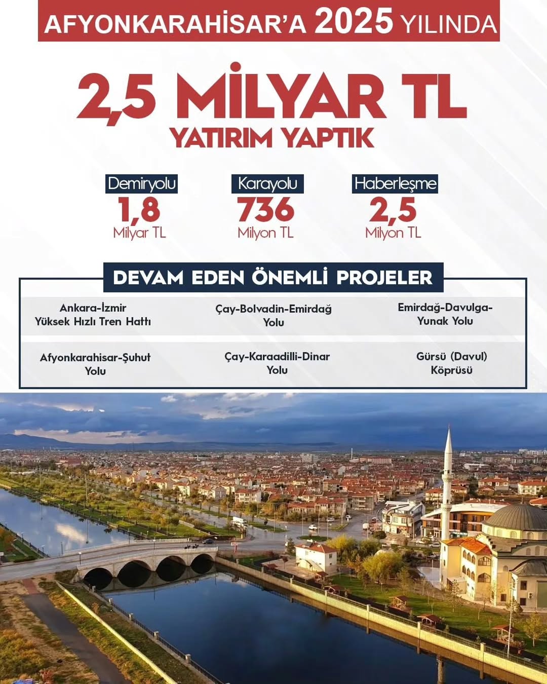 Afyonkarahisar’a 2,5 Milyar TL’lik Yatırım Sağlandı